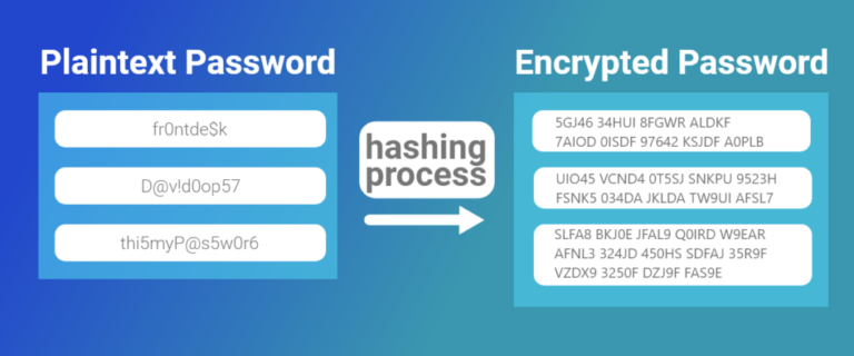 an image of a simplified encryption process. on the left, plaintext password heading. there are three examples of plaintext passwords: fr0ntde$k, D@v!d0op57, and thi5myP@s5w0r6. in the center an arrow with "hashing process" above it. on the right, encrypted password heading with three examples below it. these examples are sets of capital letters and numbers, five for each character of the password.
